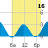 Portsmouth tide chart for Thursday, June 16, 2022