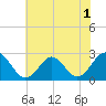 Portsmouth tide chart for Wednesday, June 1, 2022
