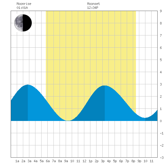 Portsmouth tide chart for Monday, June 20, 2022