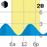Portsmouth tide chart for Monday, June 20, 2022