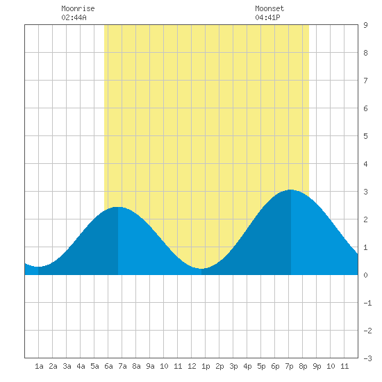 Portsmouth tide chart for Friday, June 24, 2022