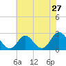 Portsmouth tide chart for Monday, June 27, 2022