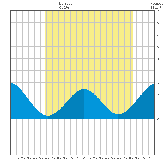 Portsmouth tide chart for Thursday, June 2, 2022