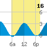 Portsmouth tide chart for Saturday, July 16, 2022
