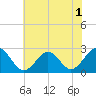 Portsmouth tide chart for Friday, July 1, 2022