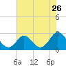 Portsmouth tide chart for Tuesday, July 26, 2022