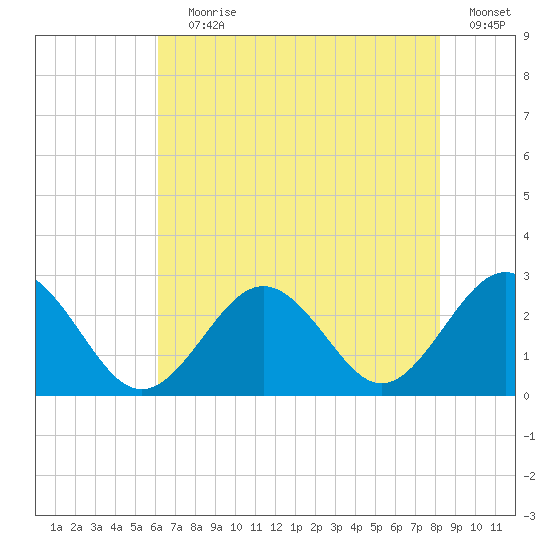 Portsmouth tide chart for Saturday, July 30, 2022