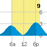 Portsmouth tide chart for Saturday, July 9, 2022