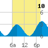 Portsmouth tide chart for Wednesday, August 10, 2022