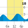 Portsmouth tide chart for Thursday, August 18, 2022