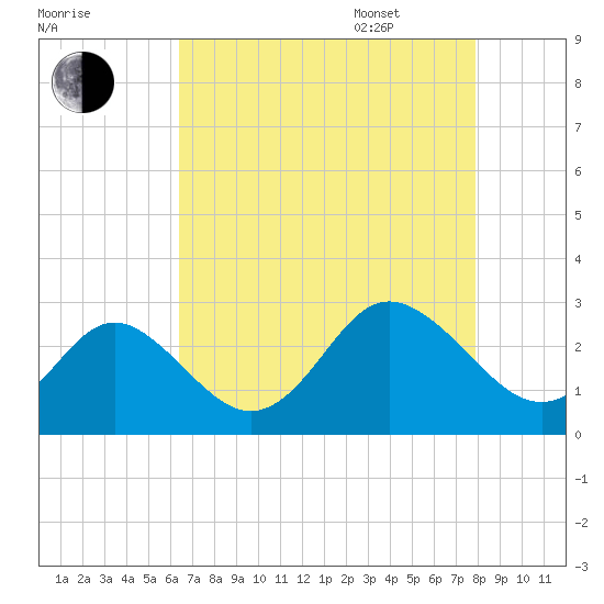 Portsmouth tide chart for Friday, August 19, 2022