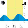 Portsmouth tide chart for Friday, August 19, 2022