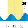 Portsmouth tide chart for Friday, August 26, 2022