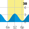 Portsmouth tide chart for Tuesday, August 30, 2022