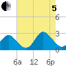 Portsmouth tide chart for Friday, August 5, 2022