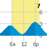 Portsmouth tide chart for Sunday, August 7, 2022