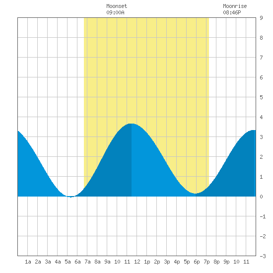 Portsmouth tide chart for Monday, September 12, 2022