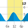 Portsmouth tide chart for Monday, September 12, 2022