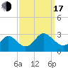Portsmouth tide chart for Saturday, September 17, 2022