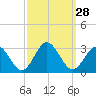 Portsmouth tide chart for Wednesday, September 28, 2022