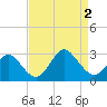 Portsmouth tide chart for Friday, September 2, 2022