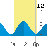 Portsmouth tide chart for Wednesday, October 12, 2022