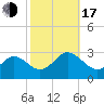 Portsmouth tide chart for Monday, October 17, 2022