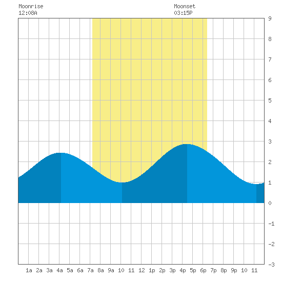 Portsmouth tide chart for Tuesday, October 18, 2022