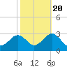 Portsmouth tide chart for Thursday, October 20, 2022