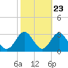 Portsmouth tide chart for Sunday, October 23, 2022