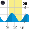 Portsmouth tide chart for Tuesday, October 25, 2022