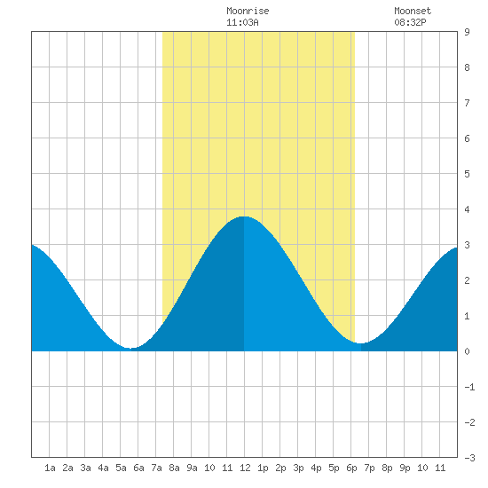 Portsmouth tide chart for Friday, October 28, 2022