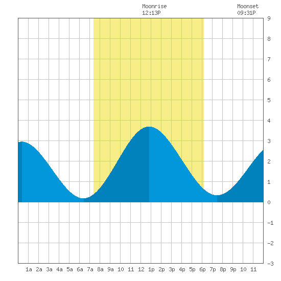 Portsmouth tide chart for Saturday, October 29, 2022