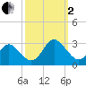 Portsmouth tide chart for Sunday, October 2, 2022