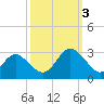 Portsmouth tide chart for Monday, October 3, 2022