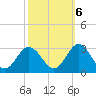 Portsmouth tide chart for Thursday, October 6, 2022