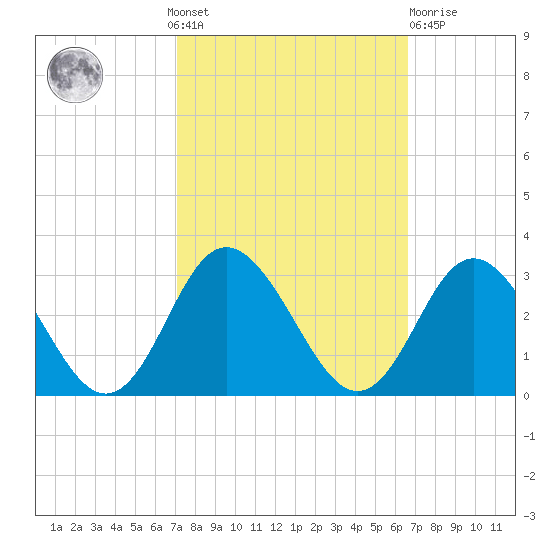 Portsmouth tide chart for Sunday, October 9, 2022