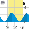 Portsmouth tide chart for Sunday, October 9, 2022