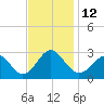 Portsmouth tide chart for Saturday, November 12, 2022