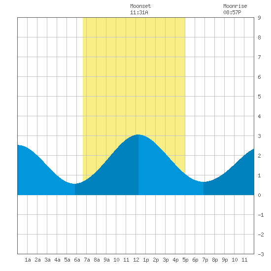 Portsmouth tide chart for Sunday, November 13, 2022