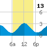 Portsmouth tide chart for Sunday, November 13, 2022