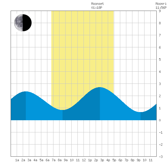 Portsmouth tide chart for Wednesday, November 16, 2022