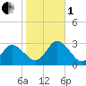 Portsmouth tide chart for Tuesday, November 1, 2022
