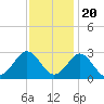 Portsmouth tide chart for Sunday, November 20, 2022