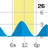 Portsmouth tide chart for Saturday, November 26, 2022