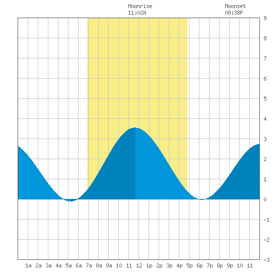 Portsmouth tide chart for Sunday, November 27, 2022