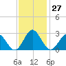 Portsmouth tide chart for Sunday, November 27, 2022