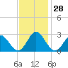 Portsmouth tide chart for Monday, November 28, 2022