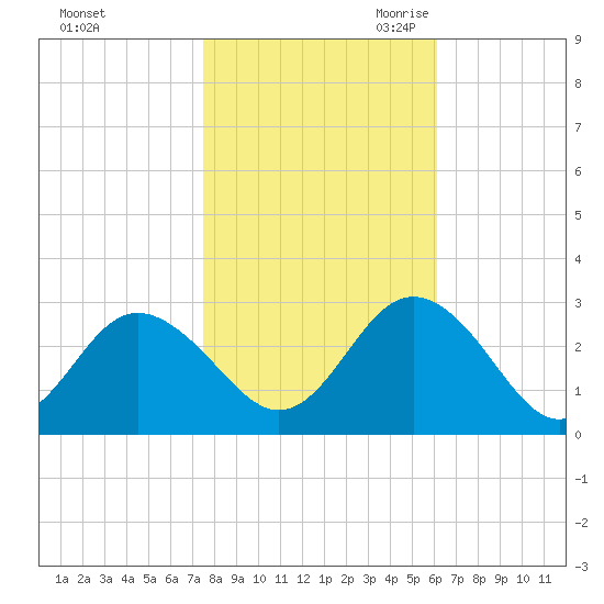 Portsmouth tide chart for Wednesday, November 2, 2022