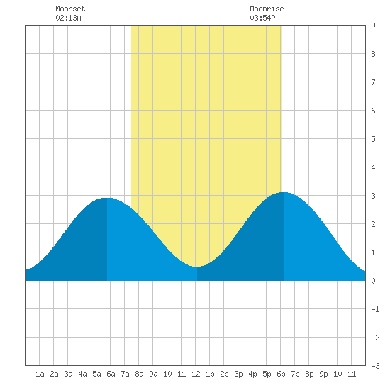 Portsmouth tide chart for Thursday, November 3, 2022